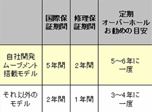 BREITLING(ブライトリング) 自社開発 ムーブメント5年保証を開始。