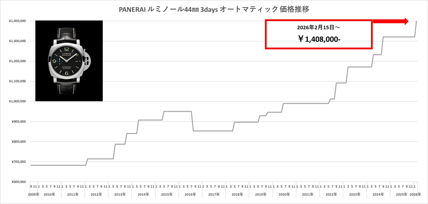  【パネライ】2月15日値上げ決定！これまでの価格推移（上昇）をまとめました。