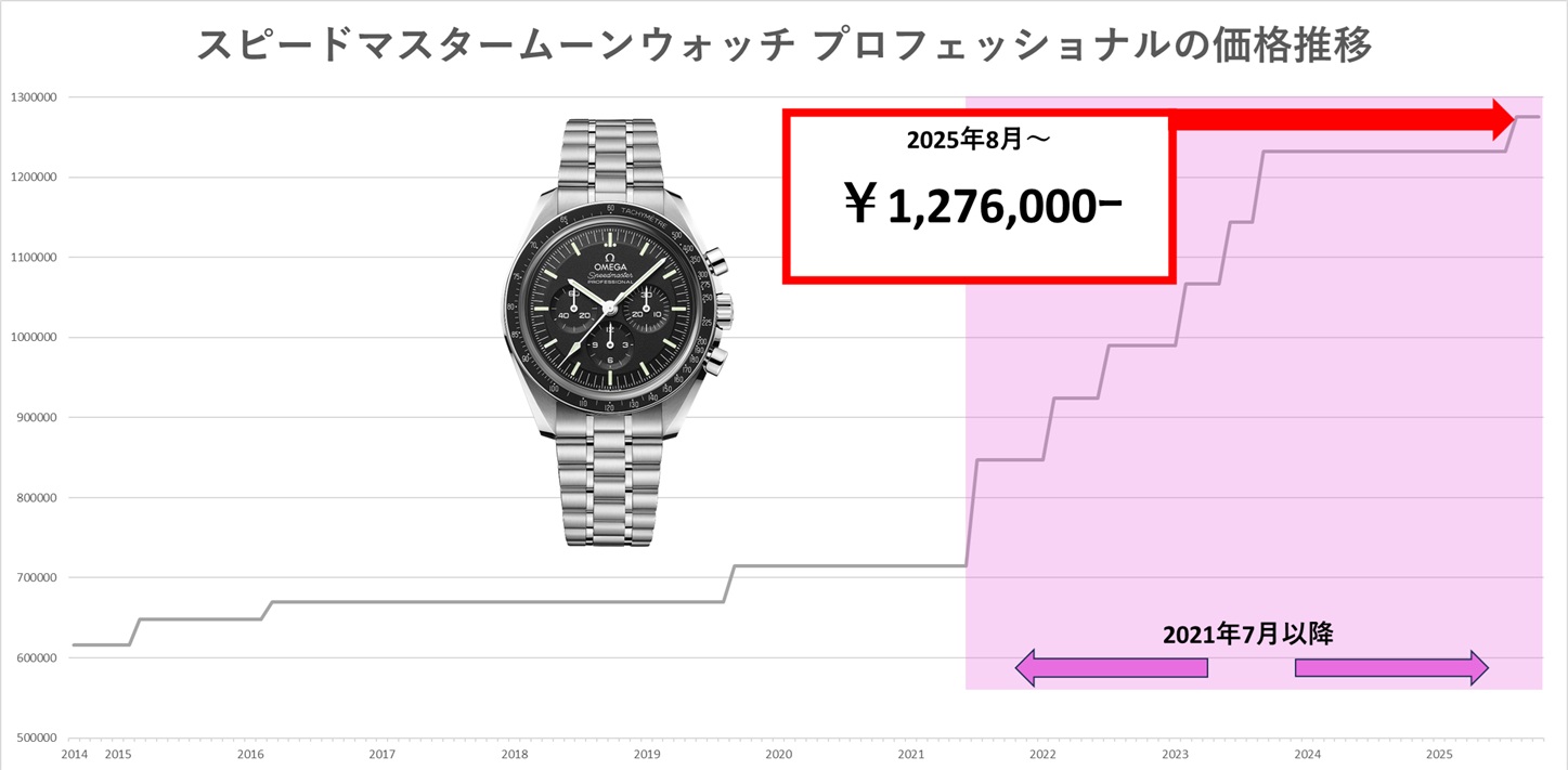  【オメガ】これまでの価格推移（上昇）をまとめてみました_スピードマスター ムーンウォッチ プロフェッショナル_310.30.42.50.01.002
